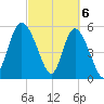 Fields Point tide chart for Wednesday, March 6, 2024