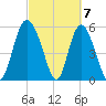 Fields Point tide chart for Thursday, March 7, 2024