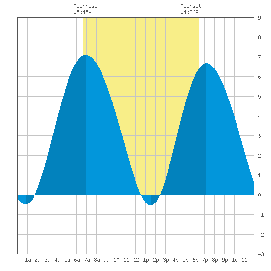 Fields Point tide chart for Friday, March 8, 2024