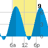 Fields Point tide chart for Saturday, March 9, 2024
