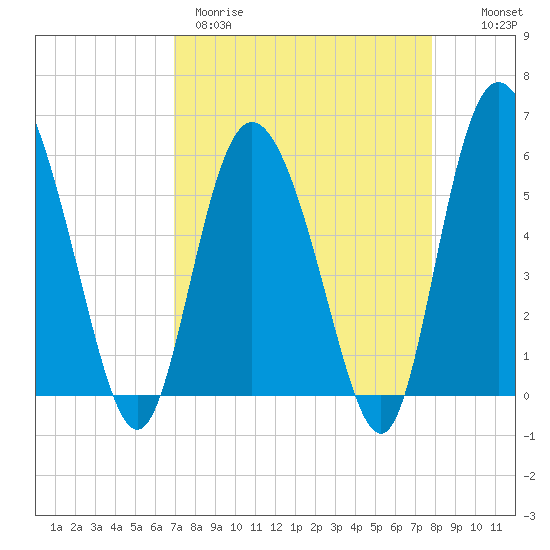 Fields Point tide chart for Wednesday, April 10, 2024