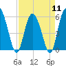 Fields Point tide chart for Thursday, April 11, 2024