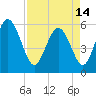 Fields Point tide chart for Sunday, April 14, 2024