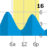 Fields Point tide chart for Tuesday, April 16, 2024