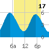 Fields Point tide chart for Wednesday, April 17, 2024