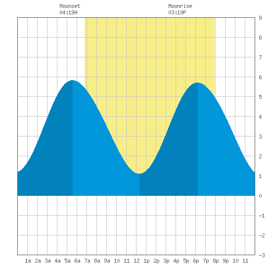 Fields Point tide chart for Thursday, April 18, 2024