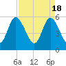 Fields Point tide chart for Thursday, April 18, 2024