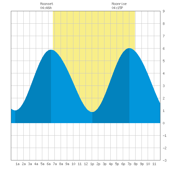 Fields Point tide chart for Friday, April 19, 2024