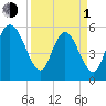 Fields Point tide chart for Monday, April 1, 2024