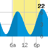Fields Point tide chart for Monday, April 22, 2024