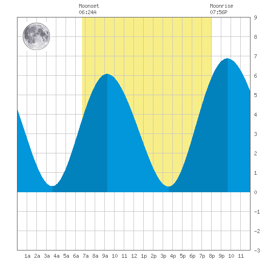 Fields Point tide chart for Tuesday, April 23, 2024