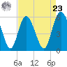 Fields Point tide chart for Tuesday, April 23, 2024