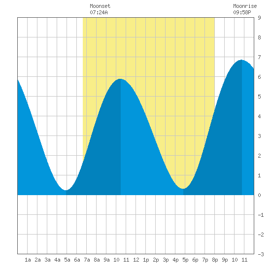 Fields Point tide chart for Thursday, April 25, 2024