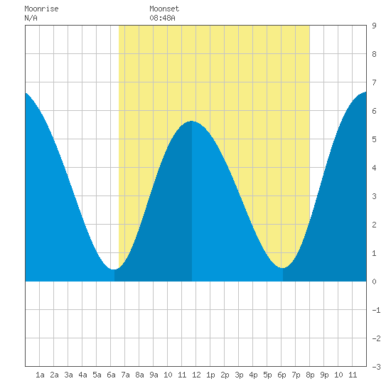 Fields Point tide chart for Saturday, April 27, 2024
