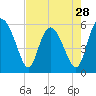Fields Point tide chart for Sunday, April 28, 2024