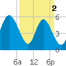 Fields Point tide chart for Tuesday, April 2, 2024