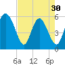 Fields Point tide chart for Tuesday, April 30, 2024