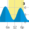 Fields Point tide chart for Wednesday, April 3, 2024