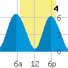 Fields Point tide chart for Thursday, April 4, 2024