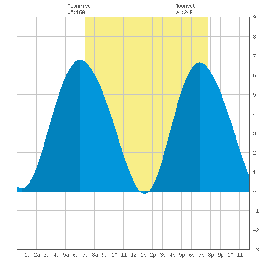 Fields Point tide chart for Friday, April 5, 2024