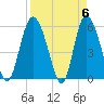 Fields Point tide chart for Saturday, April 6, 2024