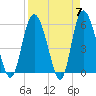 Fields Point tide chart for Sunday, April 7, 2024