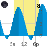 Fields Point tide chart for Monday, April 8, 2024