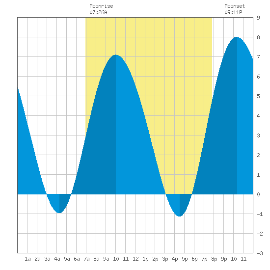 Fields Point tide chart for Tuesday, April 9, 2024