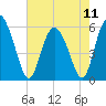 Fields Point tide chart for Saturday, May 11, 2024