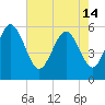 Fields Point tide chart for Tuesday, May 14, 2024
