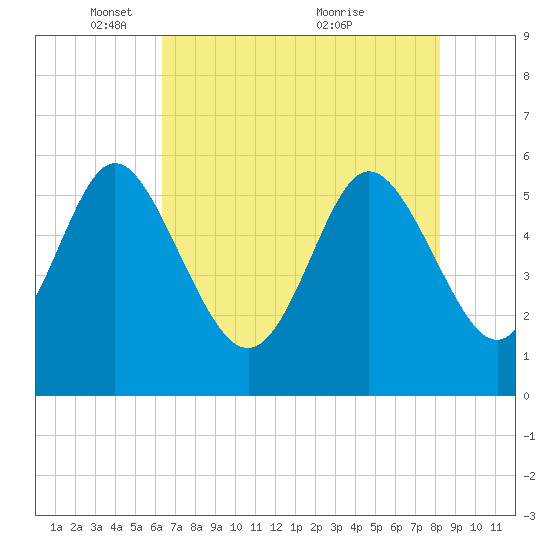 Fields Point tide chart for Thursday, May 16, 2024