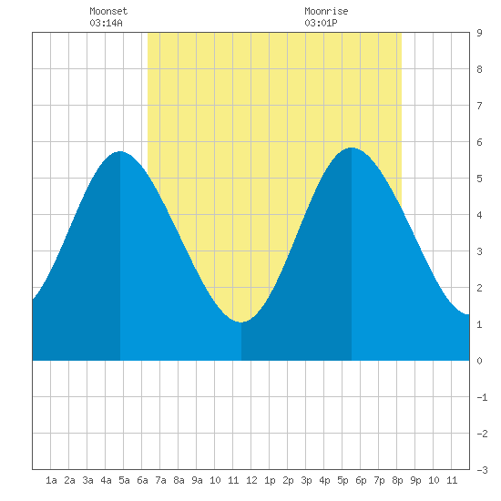 Fields Point tide chart for Friday, May 17, 2024