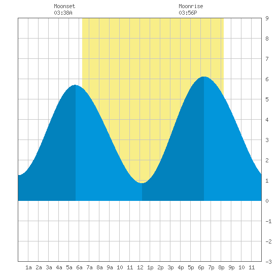Fields Point tide chart for Saturday, May 18, 2024