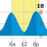 Fields Point tide chart for Saturday, May 18, 2024