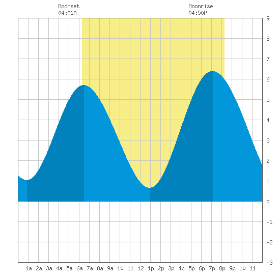 Fields Point tide chart for Sunday, May 19, 2024