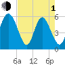 Fields Point tide chart for Wednesday, May 1, 2024