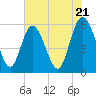 Fields Point tide chart for Tuesday, May 21, 2024