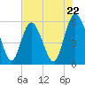 Fields Point tide chart for Wednesday, May 22, 2024