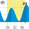 Fields Point tide chart for Thursday, May 23, 2024
