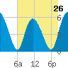 Fields Point tide chart for Sunday, May 26, 2024