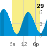 Fields Point tide chart for Wednesday, May 29, 2024