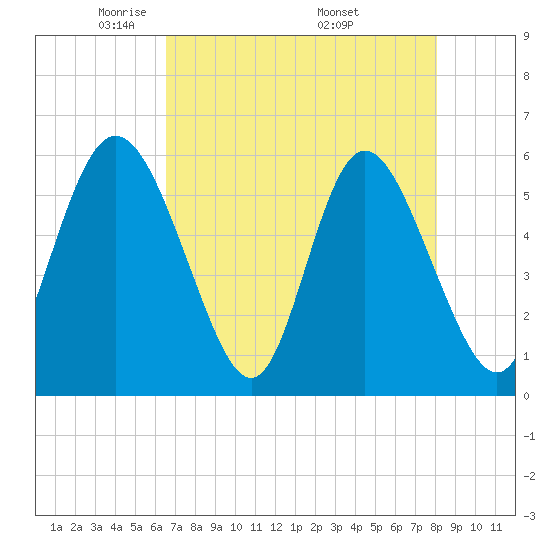 Fields Point tide chart for Thursday, May 2, 2024
