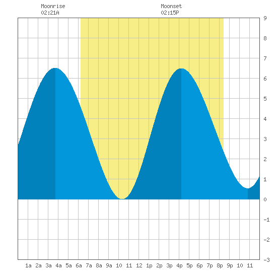 Fields Point tide chart for Friday, May 31, 2024