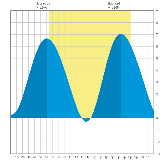 Fields Point tide chart for Saturday, May 4, 2024