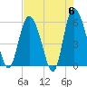Fields Point tide chart for Monday, May 6, 2024
