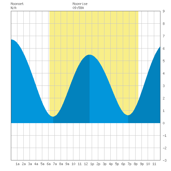 Fields Point tide chart for Monday, June 10, 2024