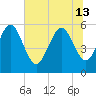 Fields Point tide chart for Thursday, June 13, 2024