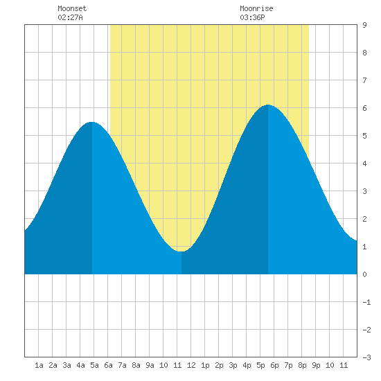Fields Point tide chart for Sunday, June 16, 2024