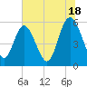 Fields Point tide chart for Tuesday, June 18, 2024