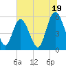 Fields Point tide chart for Wednesday, June 19, 2024